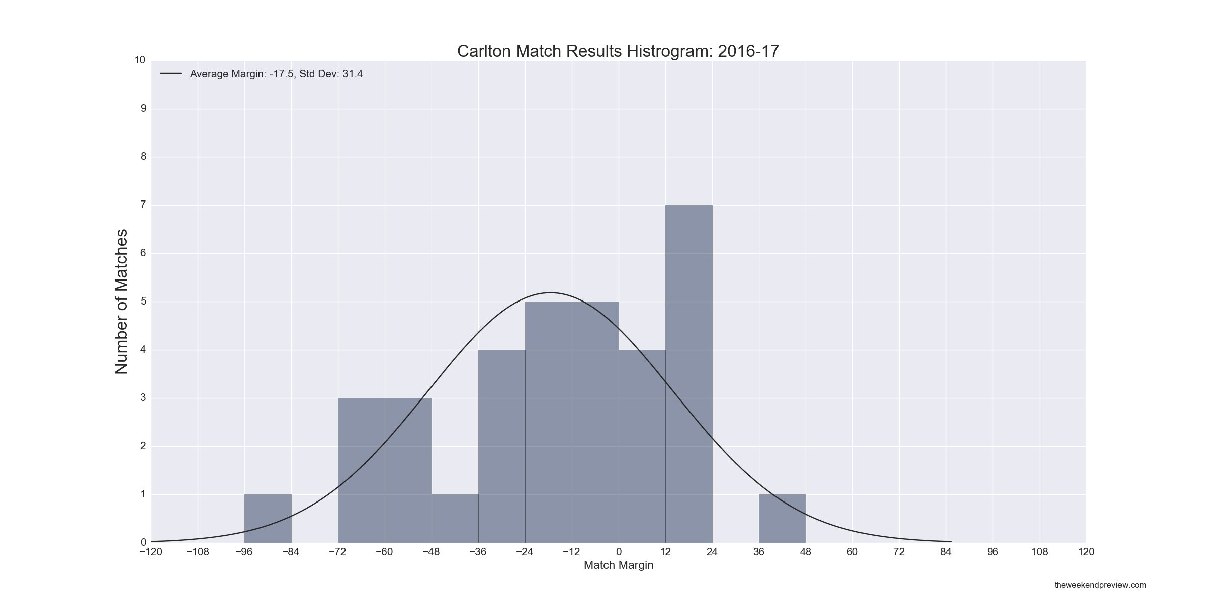 Figure-4: Carlton Match Results Histogram – 2016-17