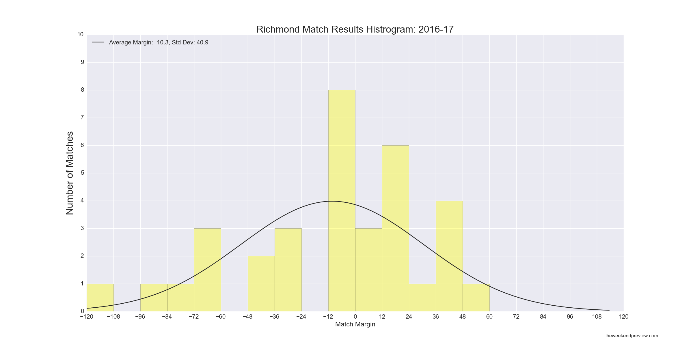 Figure-4: Richmond Match Results Histogram – 2016-17