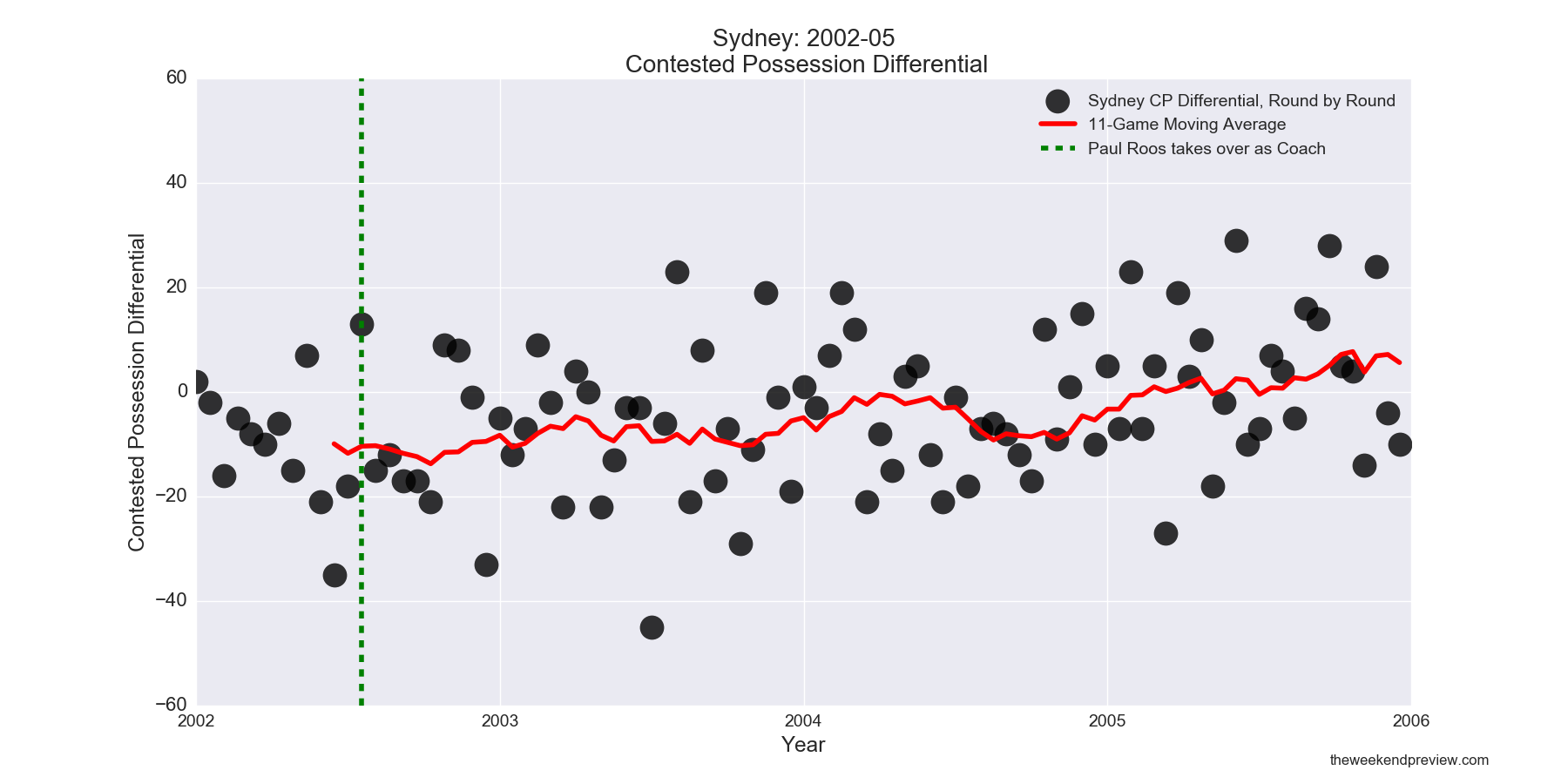 Figure-1: Sydney Contested Possession Differential in years leading up to 2005 Premiership
