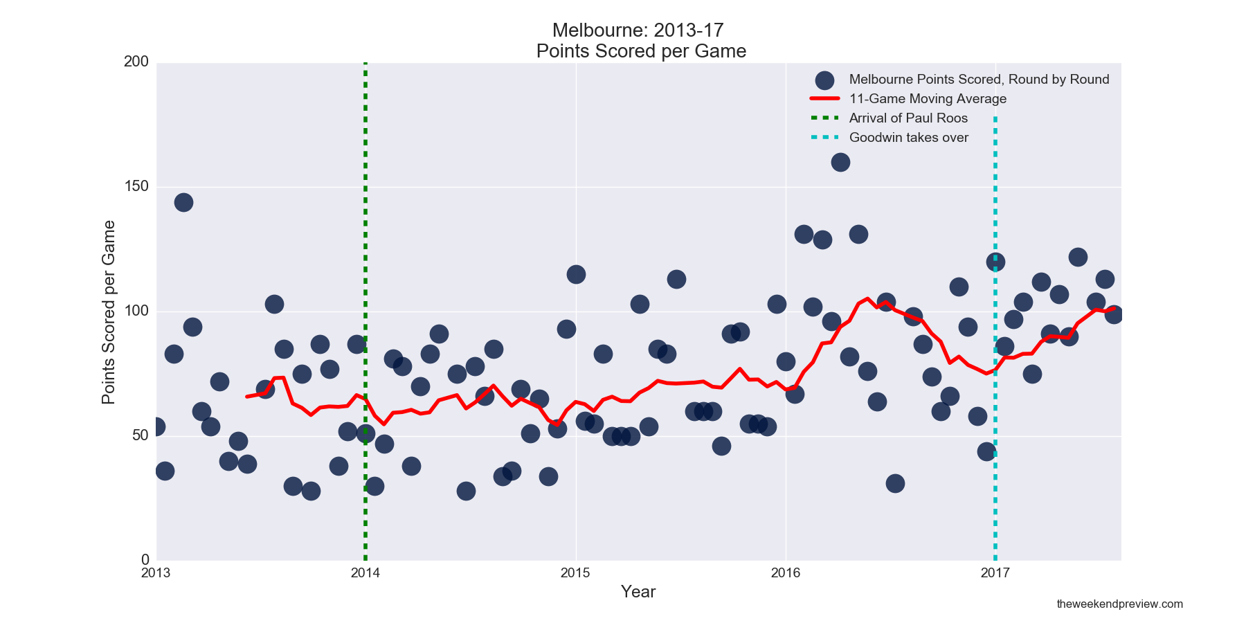 Figure-6: Melbourne Points Scored in Paul Roos Era