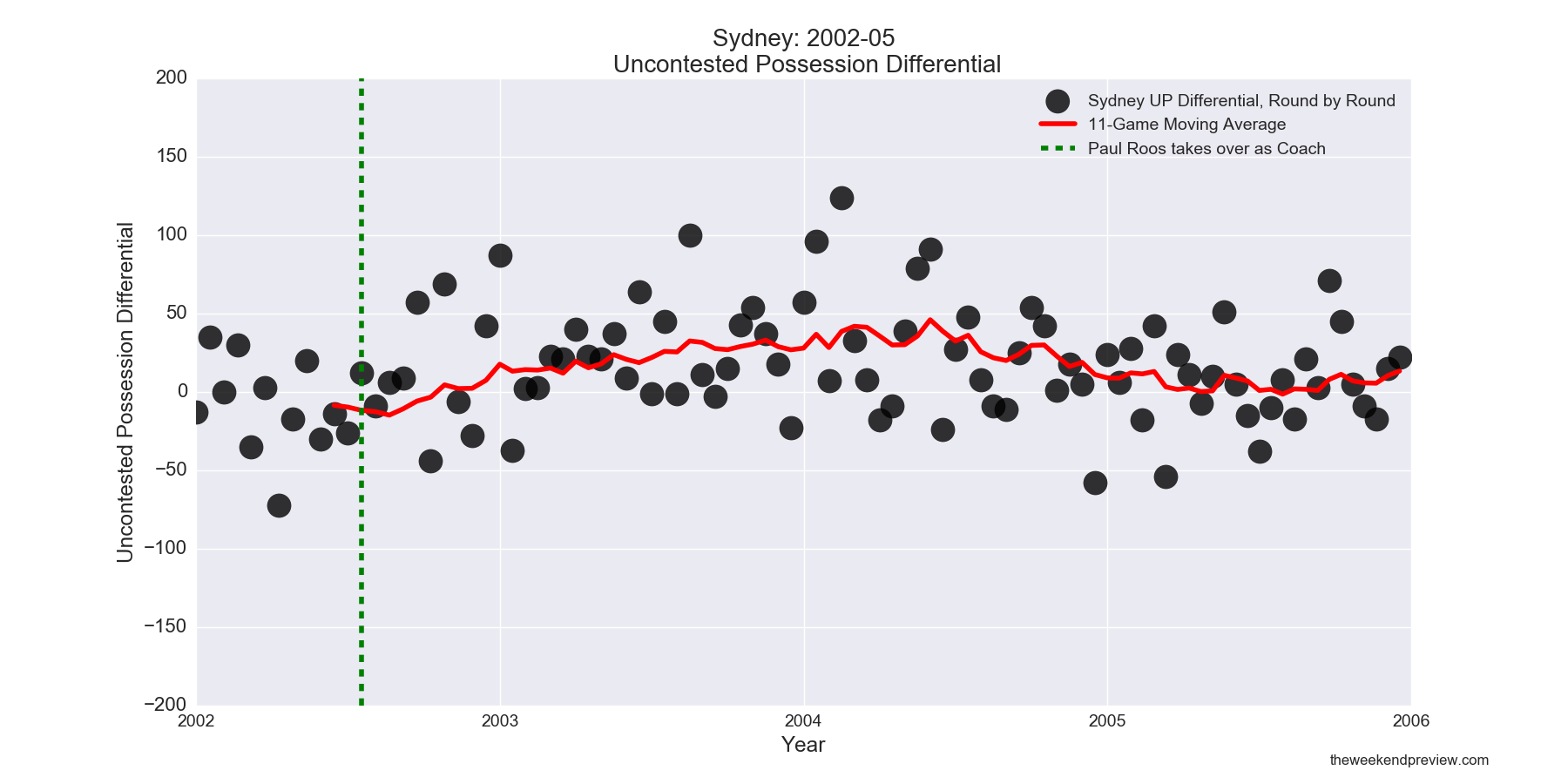 Figure-7: Sydney Uncontested Possession Differential in years leading up to 2005 Premiership