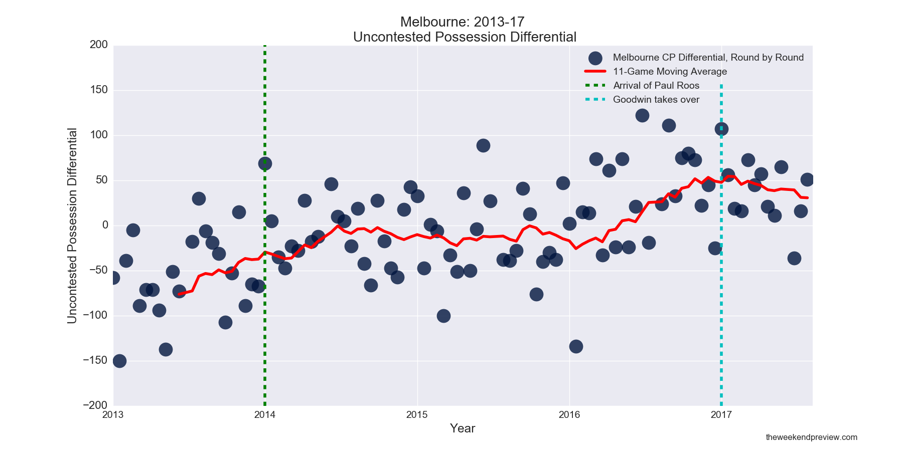 Figure-8: Melbourne Uncontested Possession Differential in Paul Roos Era