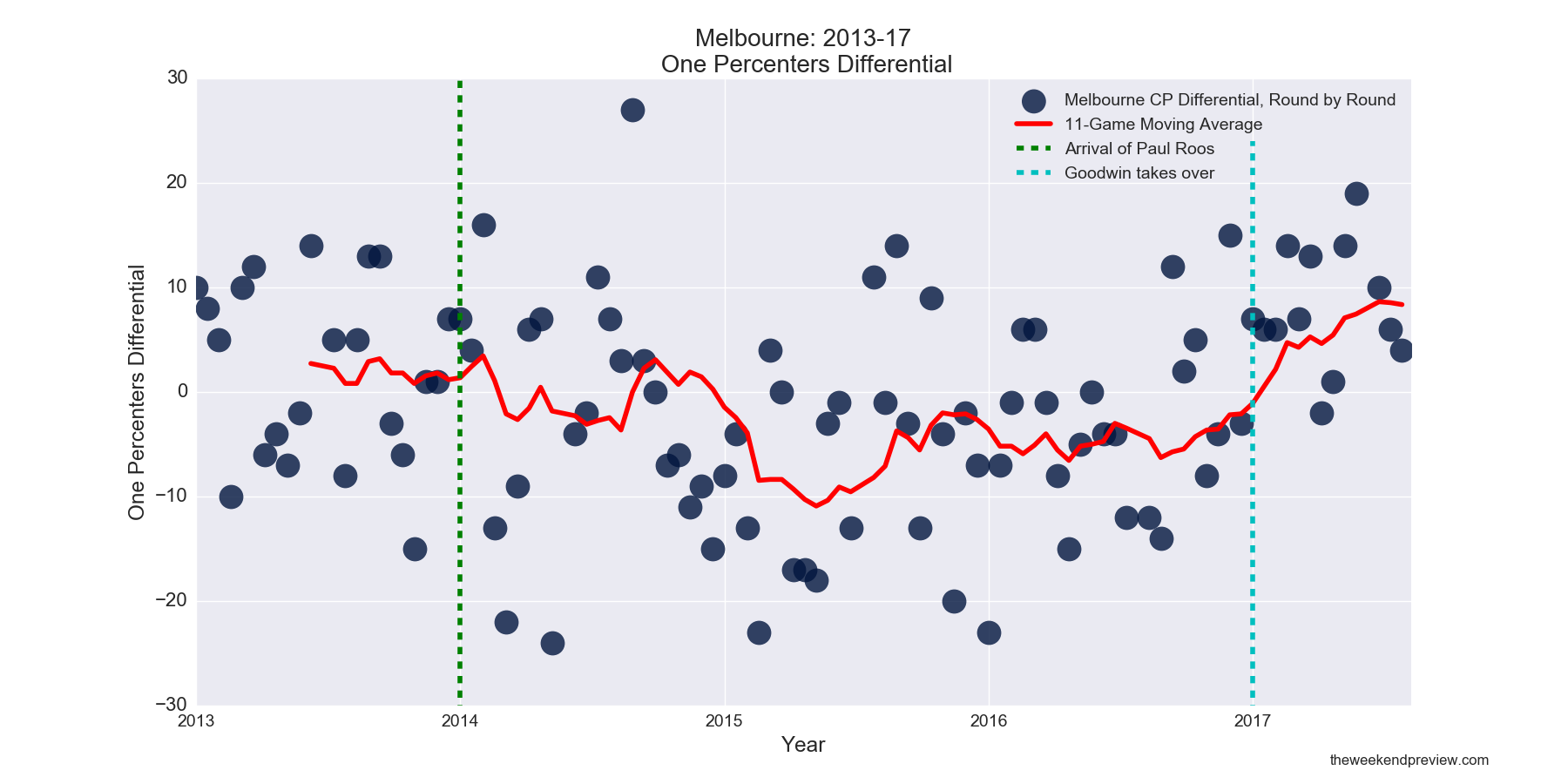 Figure-8: Melbourne One Percenters Differential in Paul Roos Era