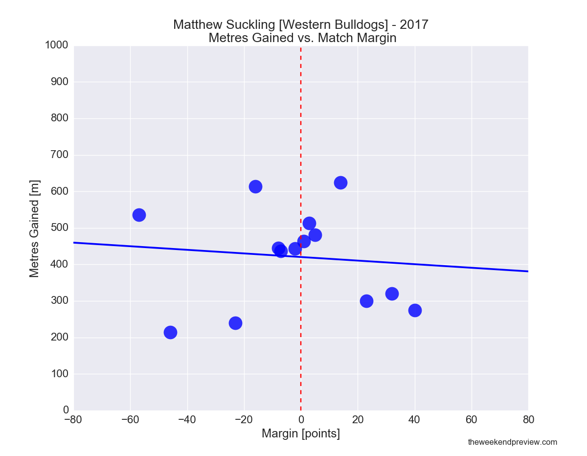 Figure-6: Matthew Suckling (Bulldogs) in 2017 – Metres Gained vs. Match Margin