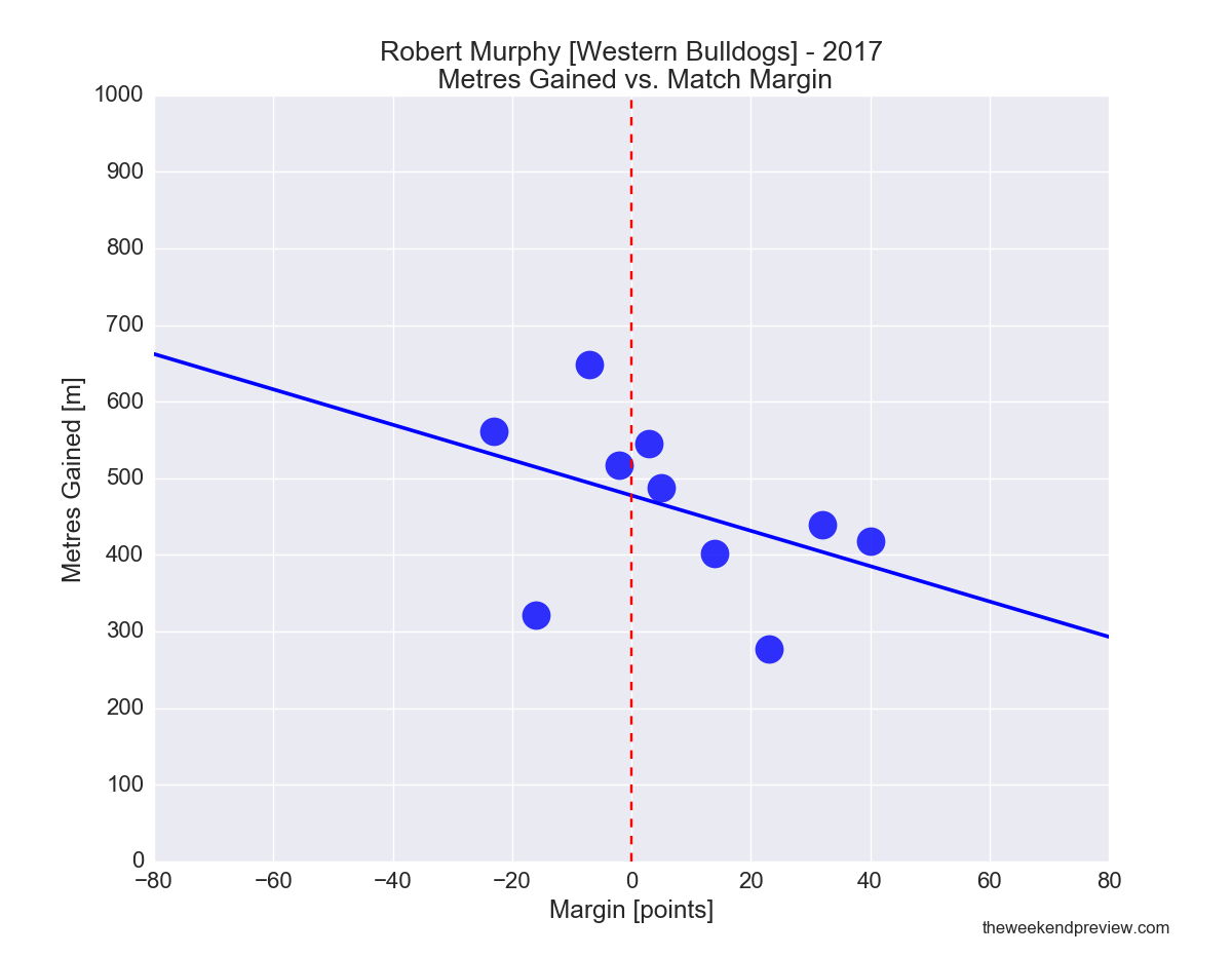 Figure-7: Robert Murphy (Bulldogs) in 2017 – Metres Gained vs. Match Margin