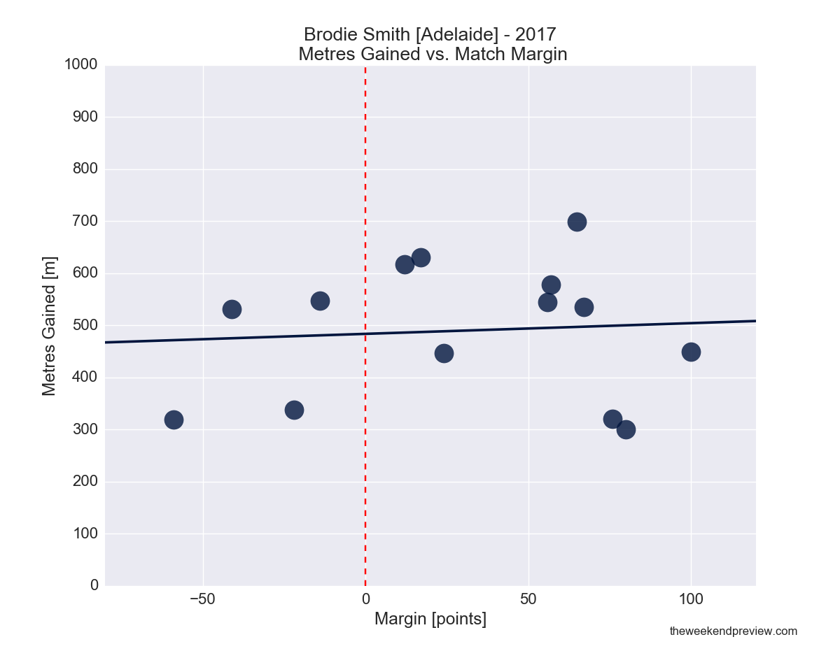 Figure-1: Brodie Smith (Adelaide) in 2017 – Metres Gained vs. Match Margin