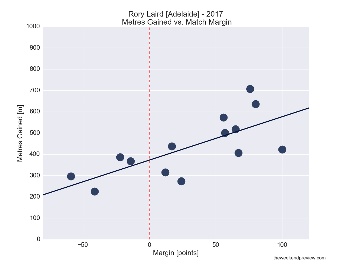 Figure-3: Rory Laird (Adelaide) in 2017 – Metres Gained vs. Match Margin
