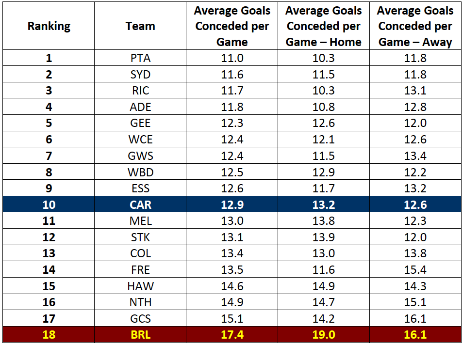 Table-1: Best Defence in the AFL – Average Goals Conceded per Game