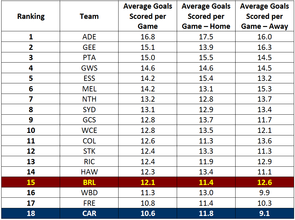 Table-2: Best Attack in the AFL – Average Goals Scored per Game