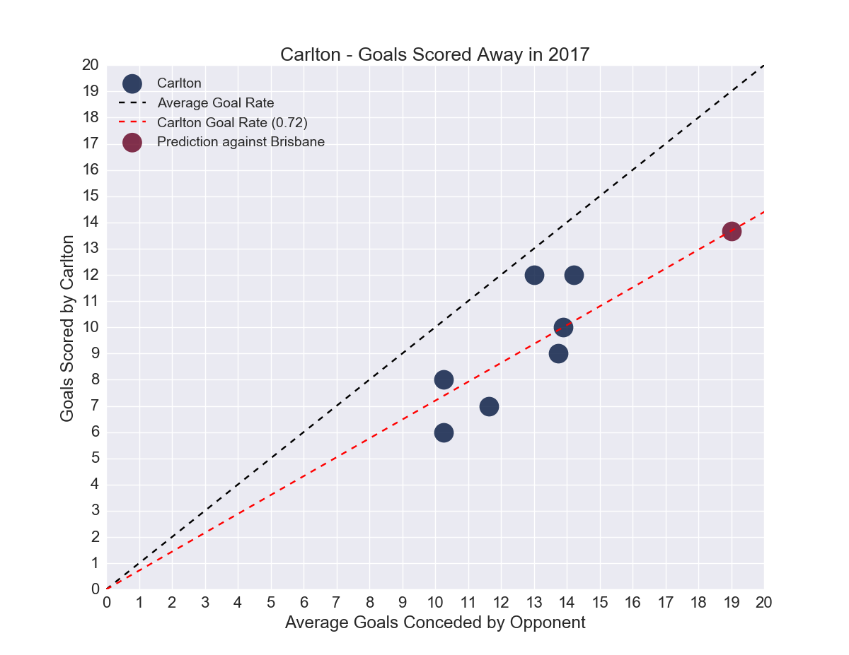 Figure-2: Goals scored by Carlton playing Away in 2017 versus average goals conceded by opponent playing Home in 2017
