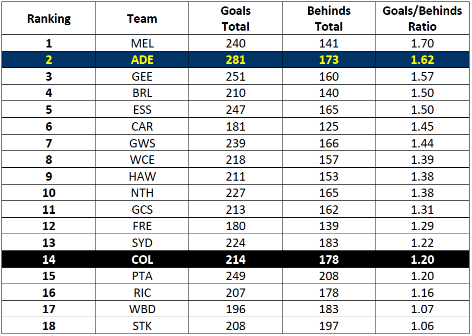 Table-1: 2017 AFL Goal Kicking Accuracy Rankings