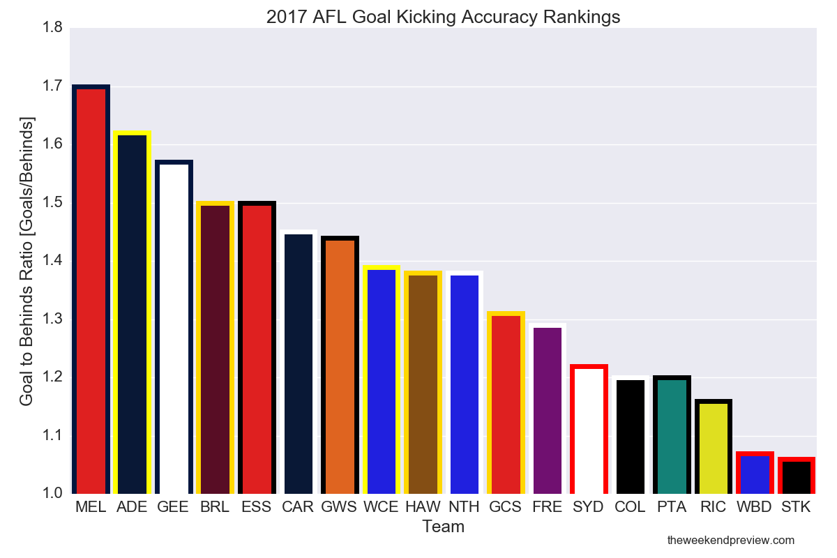 Figure-1: 2017 AFL Goal Kicking Accuracy Rankings