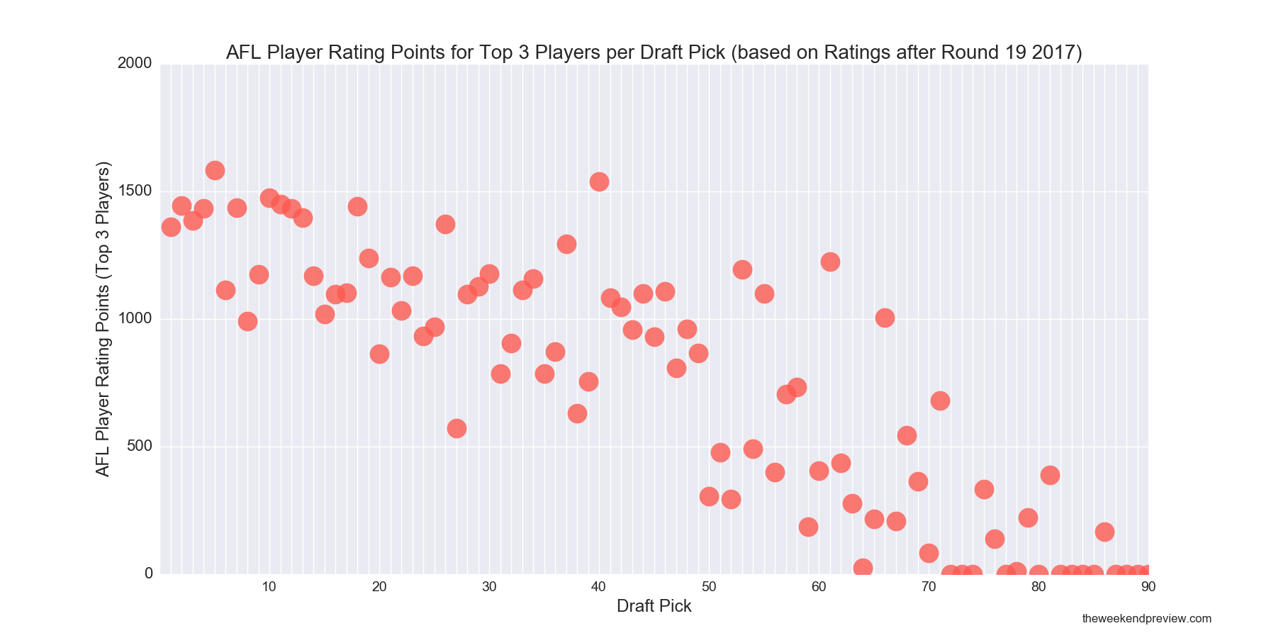 Figure-2: AFL Player Rating Points for Top 3 Players per Draft Pick (based on Ratings after Round 19 2017)