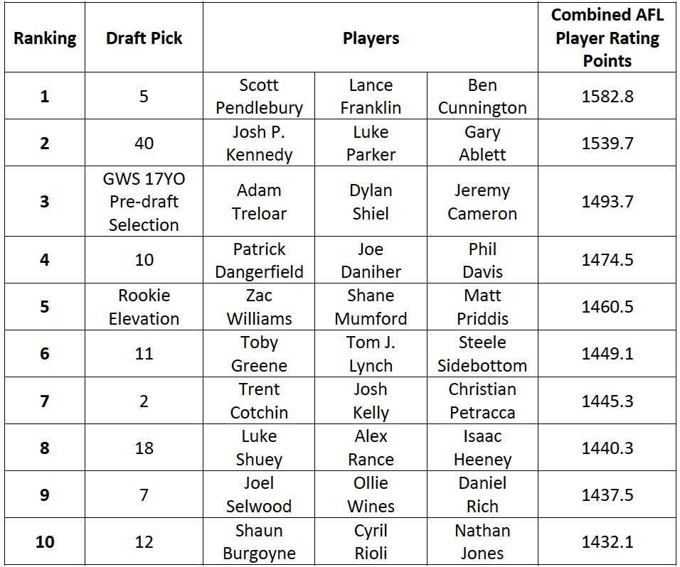 Table-1: Draft Pick Rankings based on top 3 players per Draft Pick