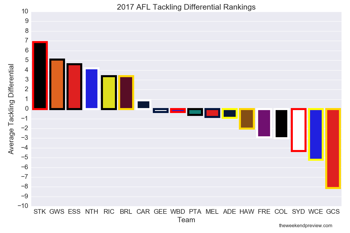 Figure-2: 2017 AFL Tackling Rankings