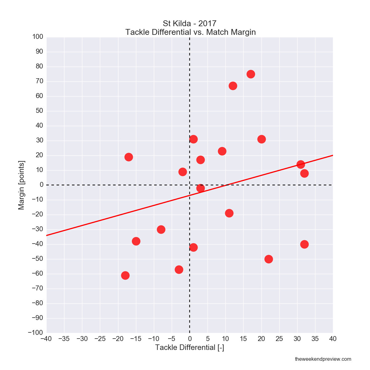 Figure-3: St-Kilda – Tackling Differential versus Match Margin