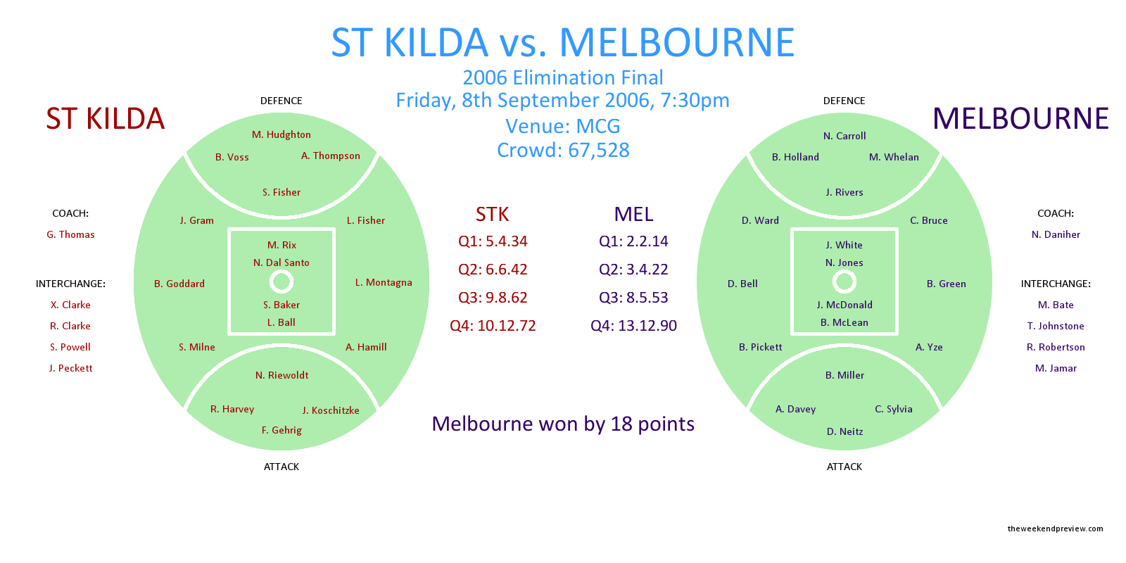 Figure-1: St Kilda versus Melbourne, 2006 Elimination Final