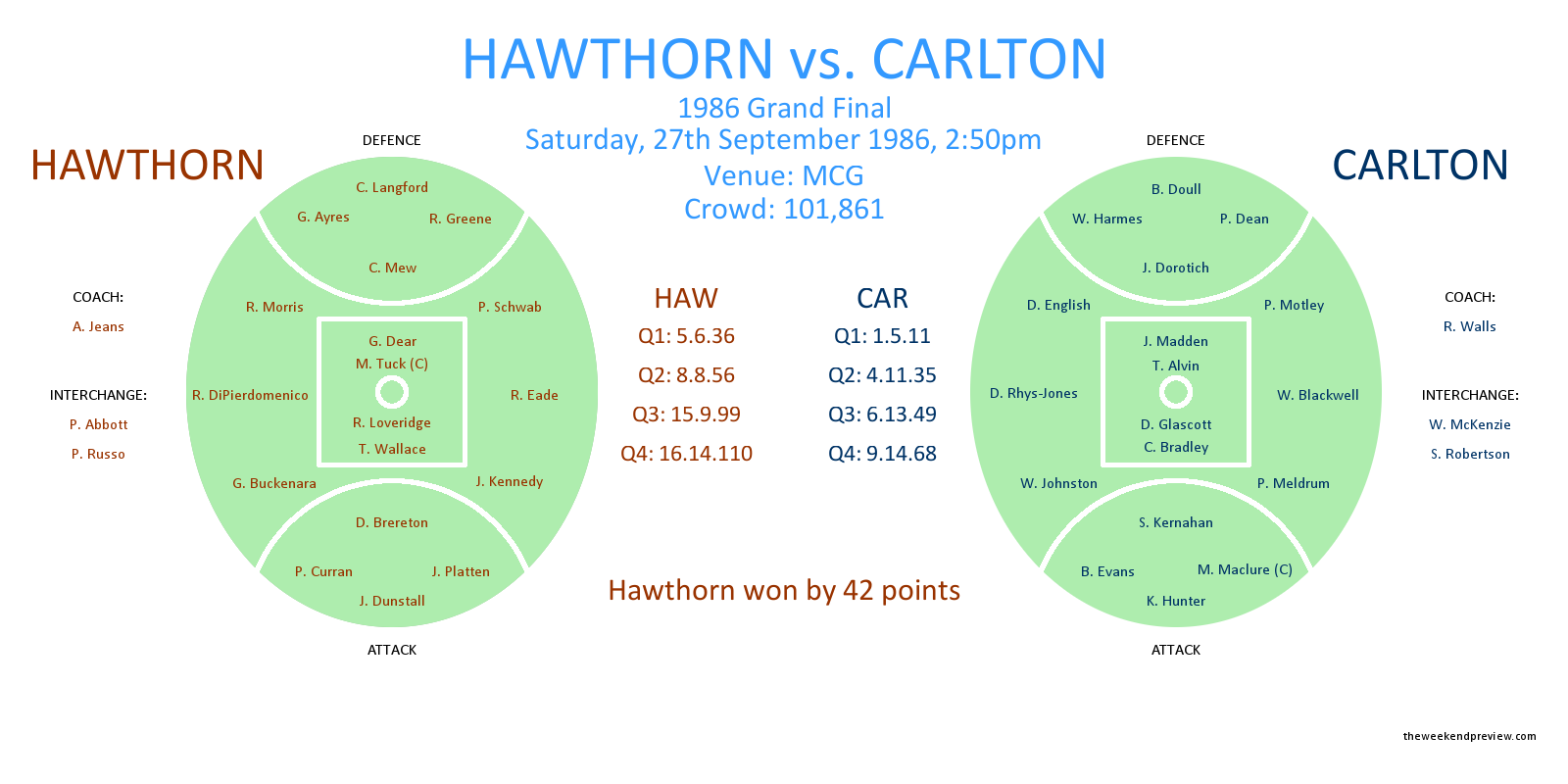 Figure-1: Hawthorn versus Carlton, 1986 Grand Final