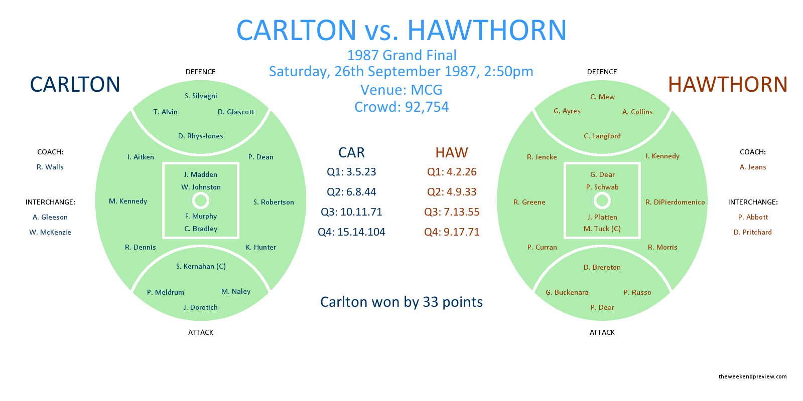Figure-2: Carlton versus Hawthorn, 1987 Grand Final
