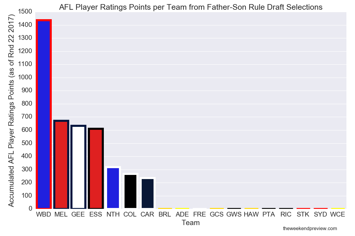 Figure-3: AFL Player Ratings Points per Team from Father-Son Rule Draft Selections (Round 22 2017)