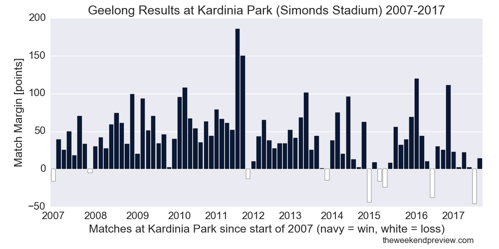 Figure-1: Geelong Results at Kardinia Park (Simonds Stadium) 2007-2017