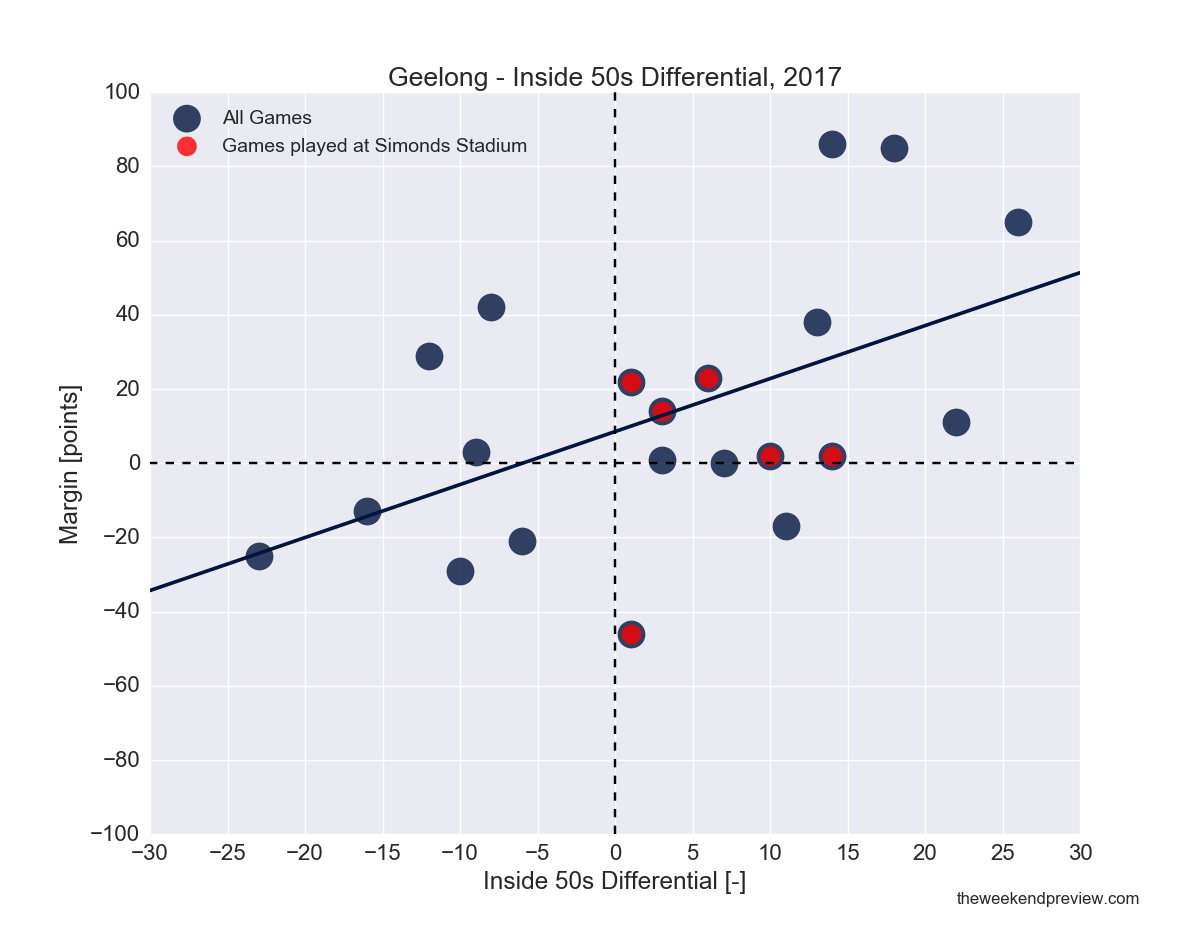 Figure-5: Geelong Inside 50 Differentials in 2017