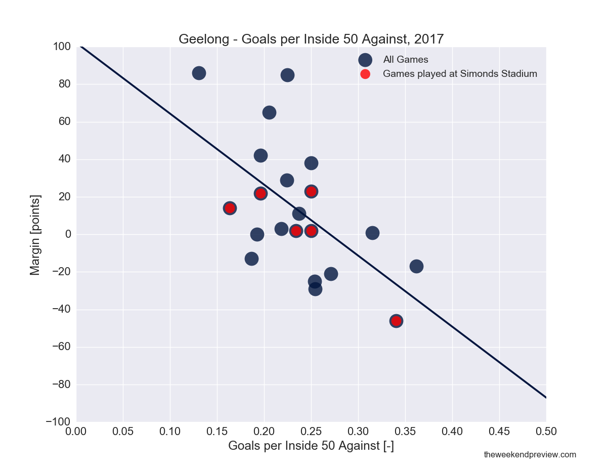Figure-6: Geelong Goals per Inside 50 conceded in 2017