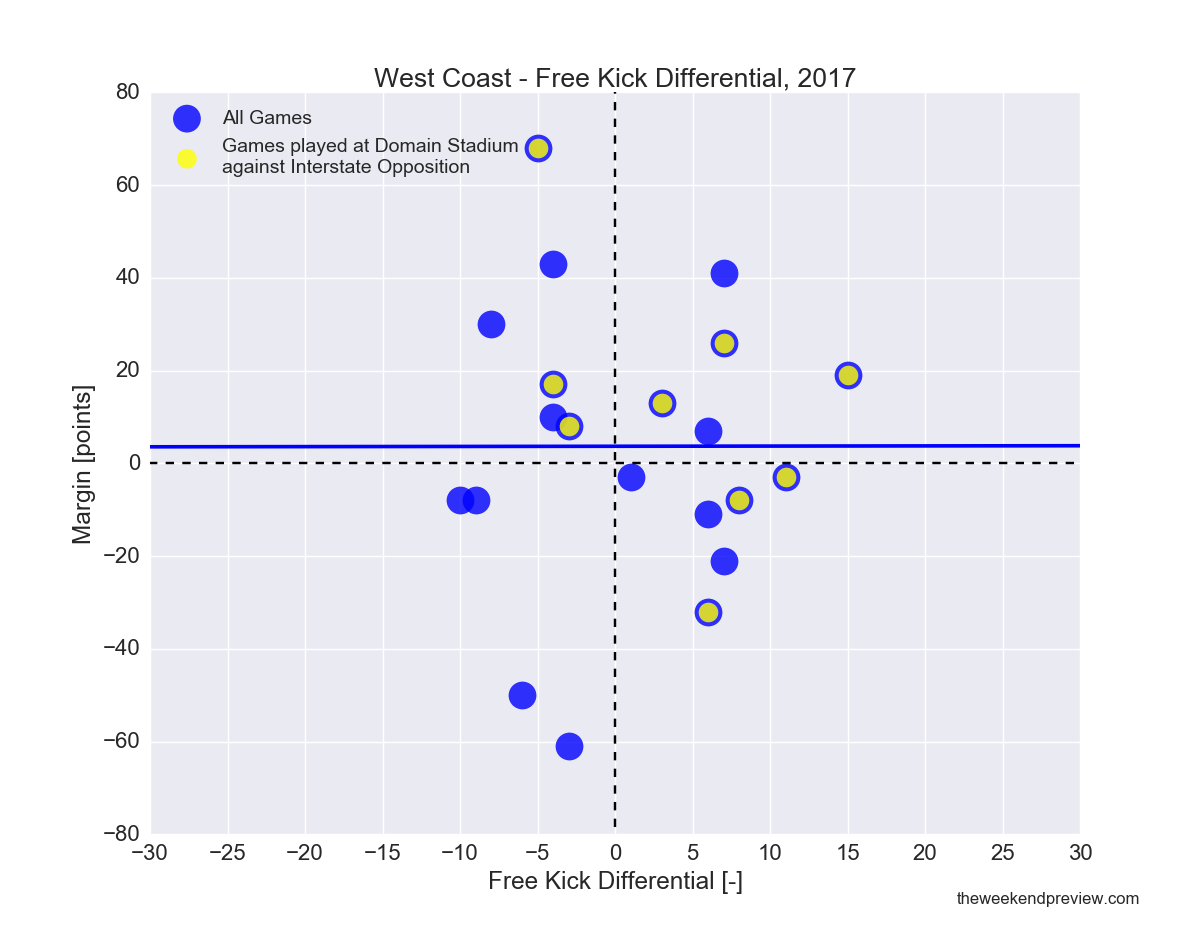 Figure-4: West Coast Free-Kick Differentials in 2017