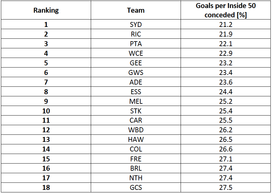 Table-1: 2017 Defence Efficiency Rankings – GPI50 conceded