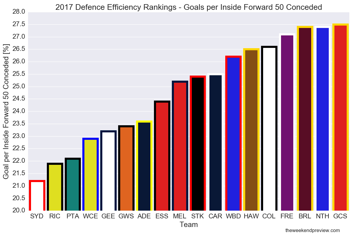 Figure-1: 2017 Defence Efficiency Rankings – GPI50 conceded