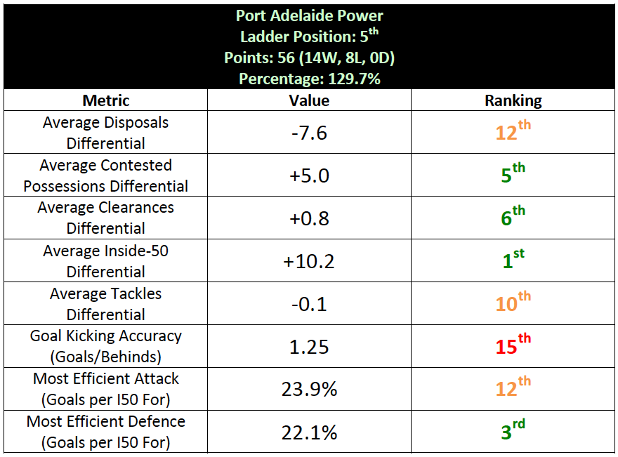 Table-6: Port Adelaide Summary Statistics