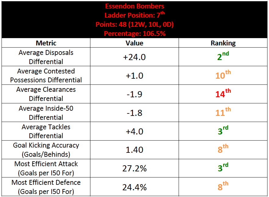 Table-8: Essendon Summary Statistics