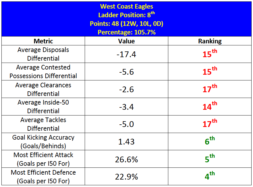 Table-9: West Coast Summary Statistics