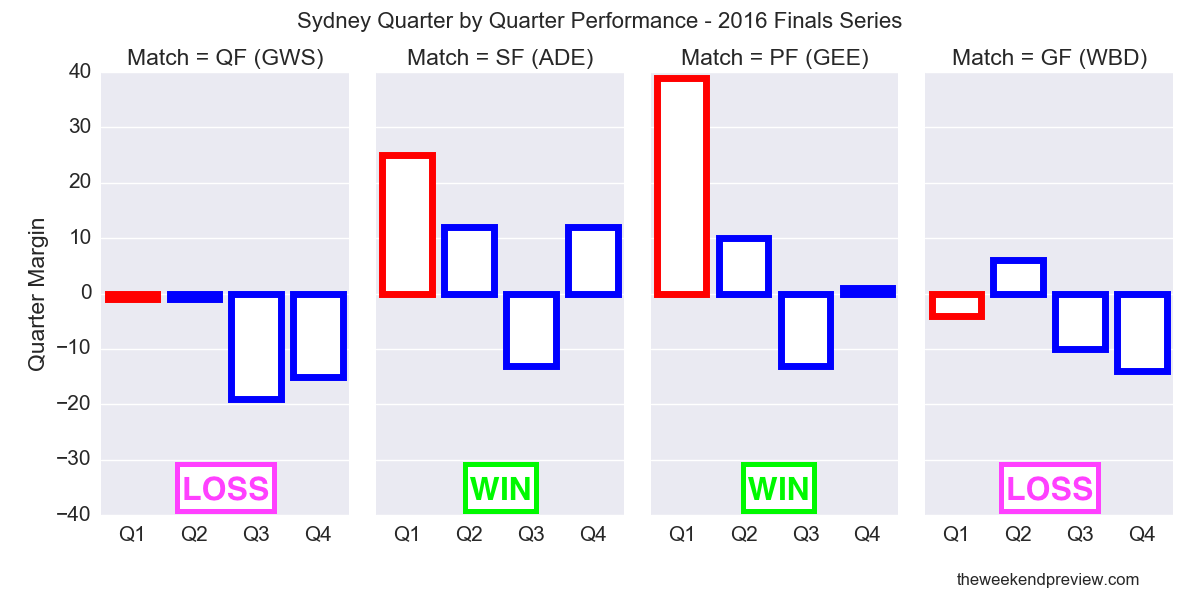 Figure-2: Sydney Quarter by Quarter Performance – 2016 Finals Series