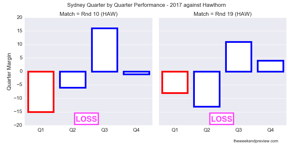 Figure-4: Sydney Quarter by Quarter Performance – 2017 against Hawthorn