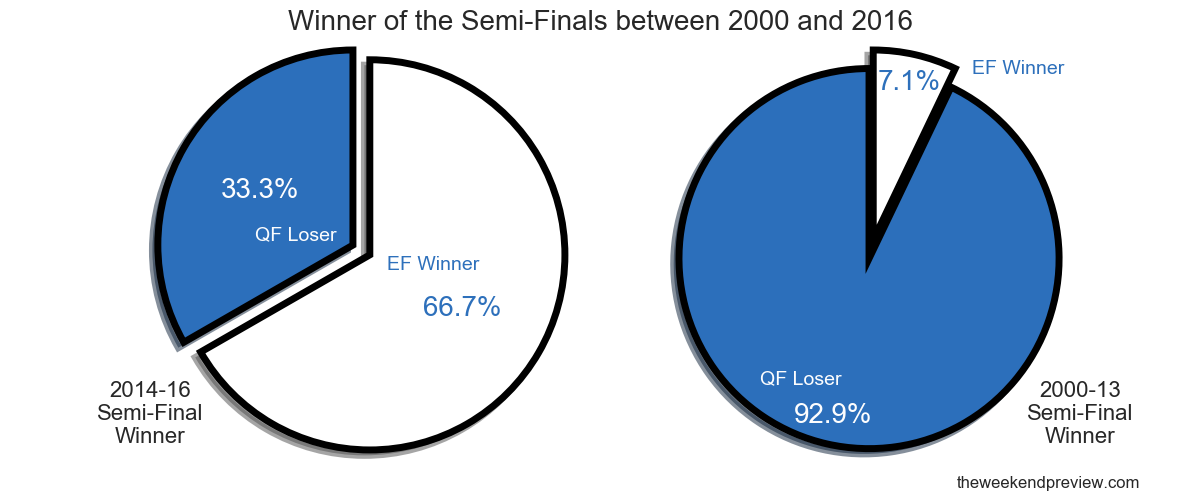 Figure-2: Winner of the Semi-Finals between 2000 and 2016