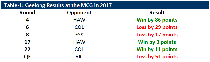 Table-1: Geelong Results at the MCG in 2017