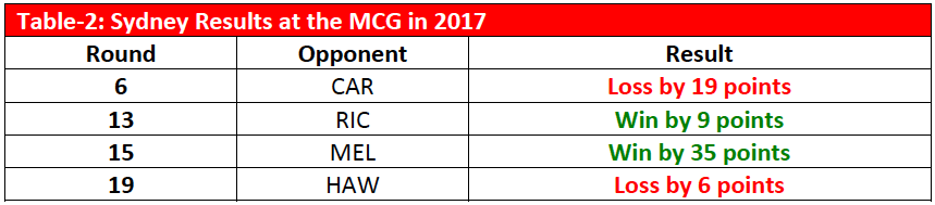 Table-2: Sydney Results at the MCG in 2017