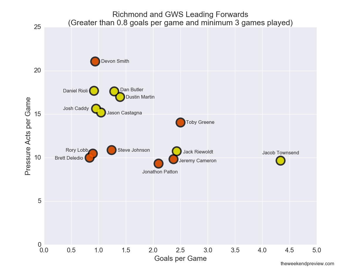 Figure-1: Richmond and GWS Leading Forwards