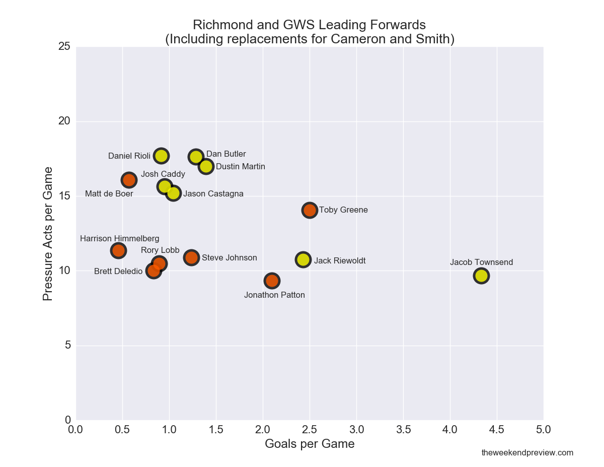 Figure-2: Richmond and GWS Leading Forwards (including replacements for Cameron and Smith)