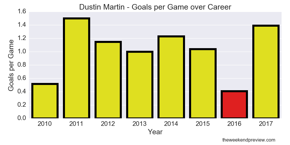 Figure-3: Dustin Martin – Goals per Game over Career