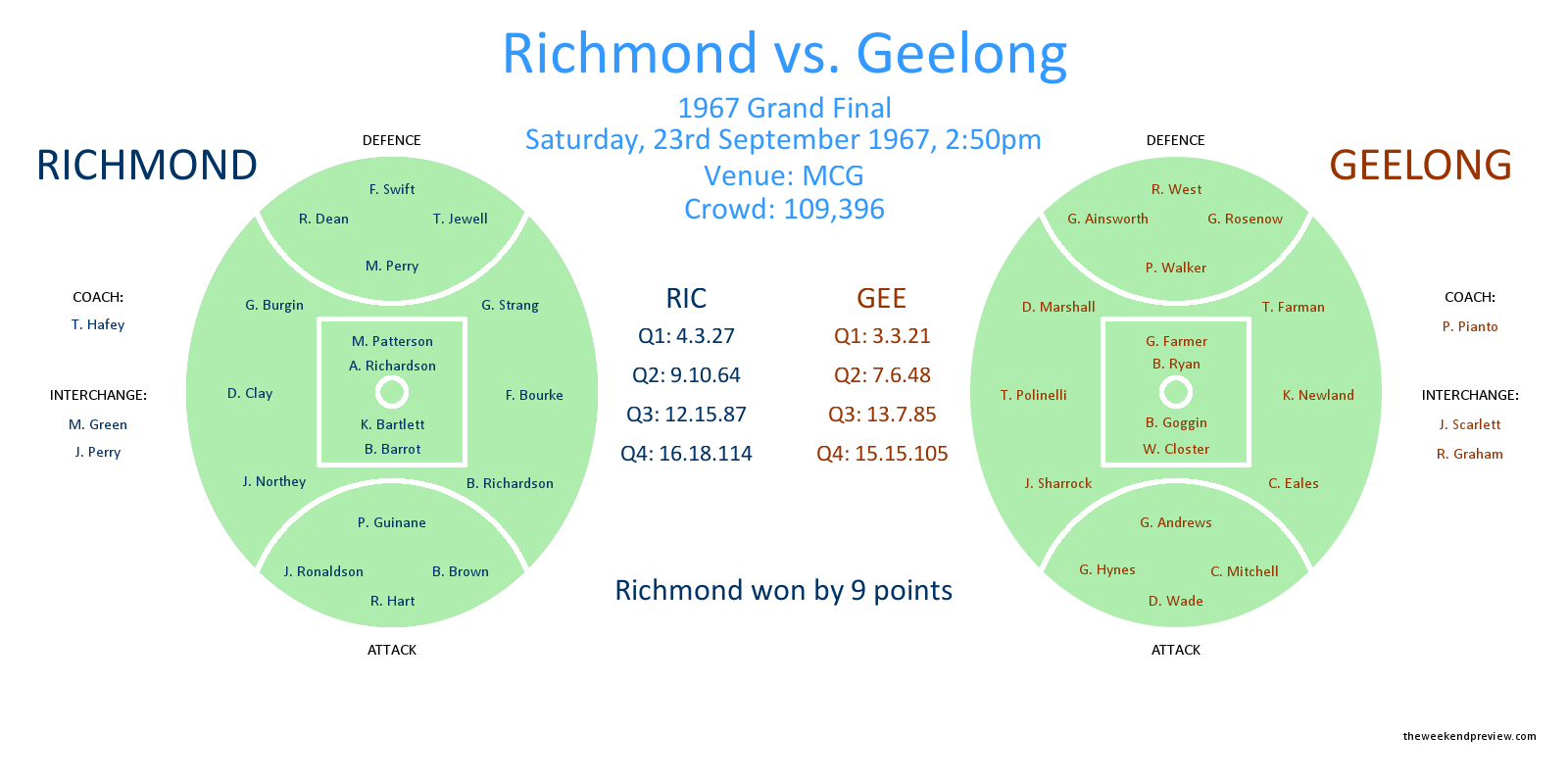 Figure-1: Richmond vs. Geelong, 1967 Grand Final