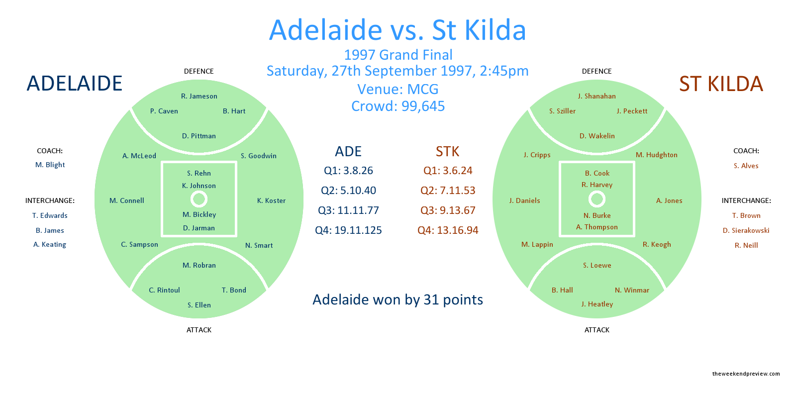 Figure-2: Adelaide vs. St Kilda, 1997 Grand Final