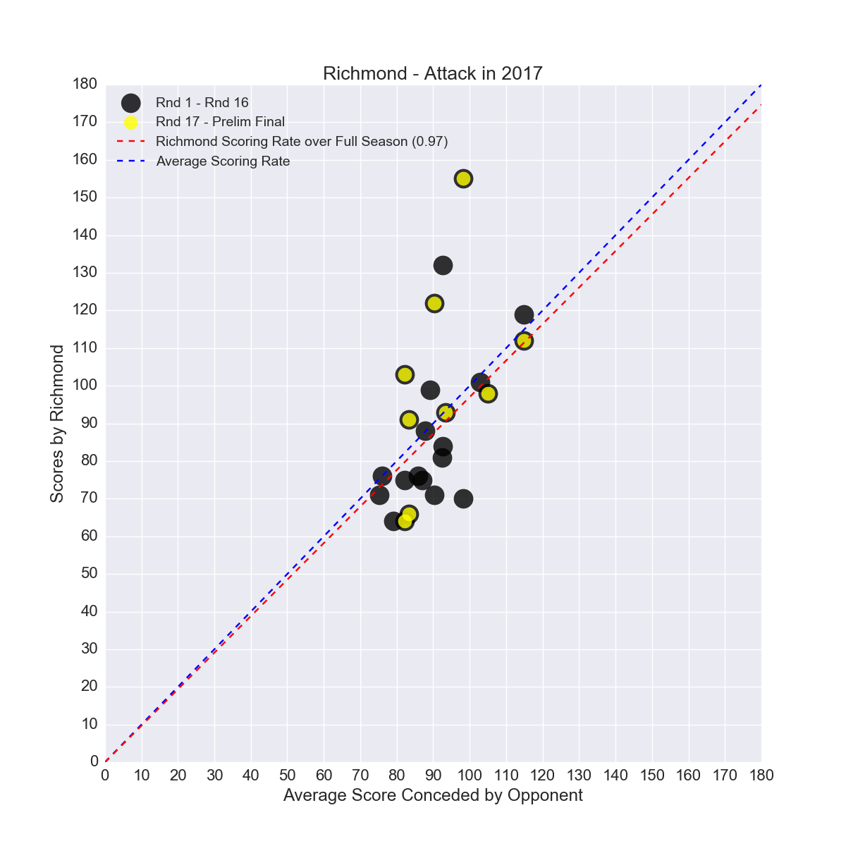 Figure-5: Richmond’s Offence in 2017