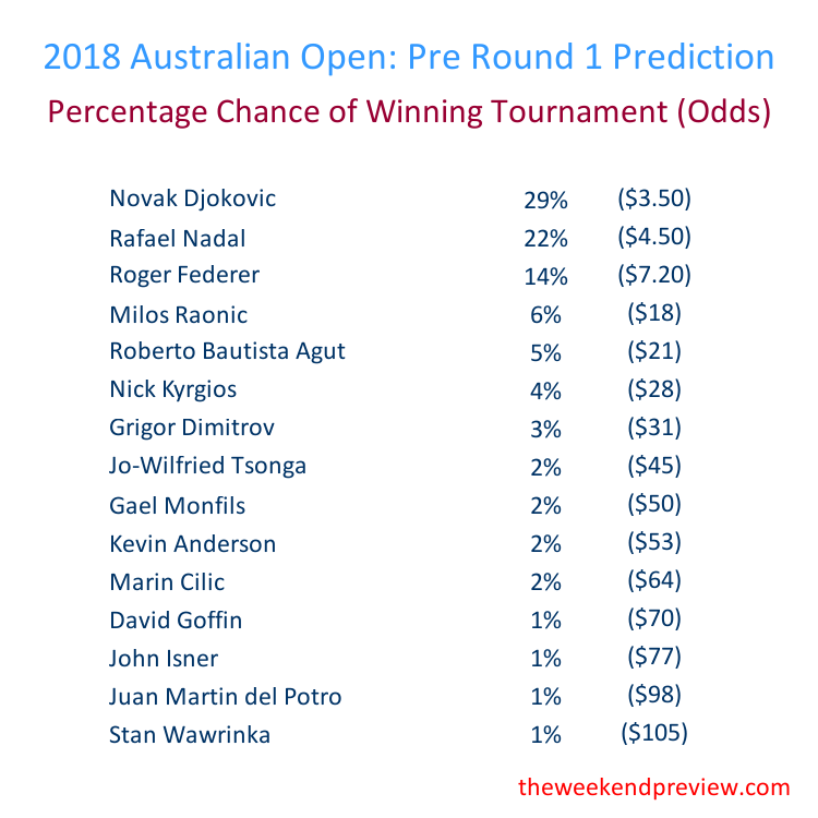 Figure-5: Round 1 – Overall Prediction