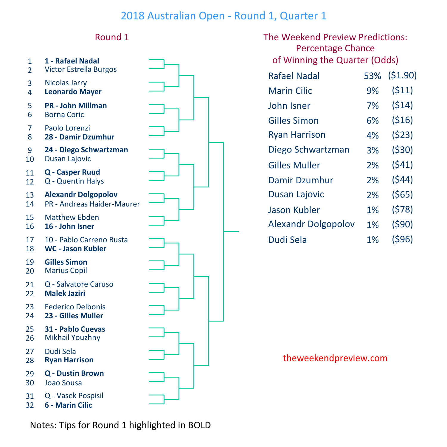 The 2018 Australian Open – Round 1