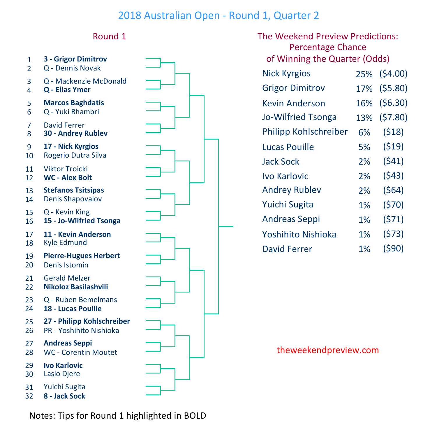 Figure-2: Round 1 – Quarter 2