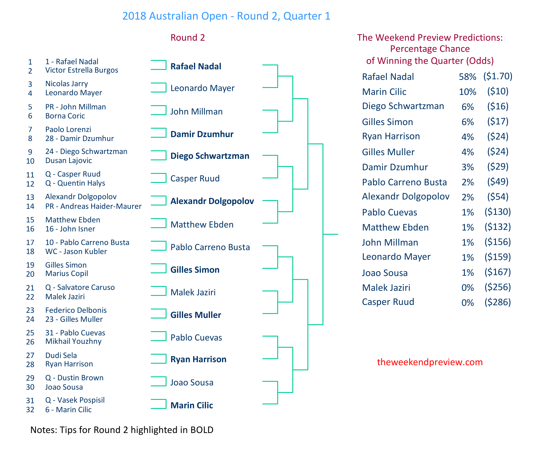 Figure-1: Round 2 – Quarter 1