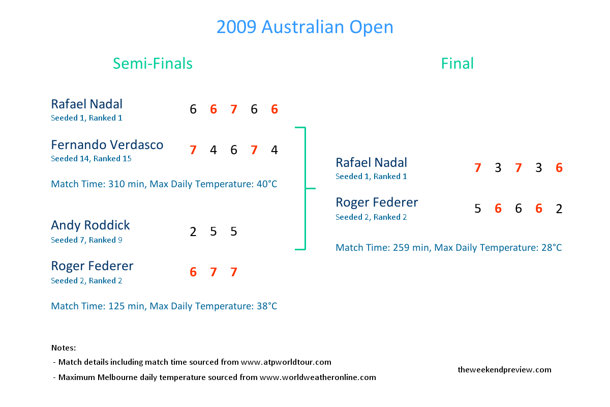 Figure-1: 2009 Australian Open Snapshot