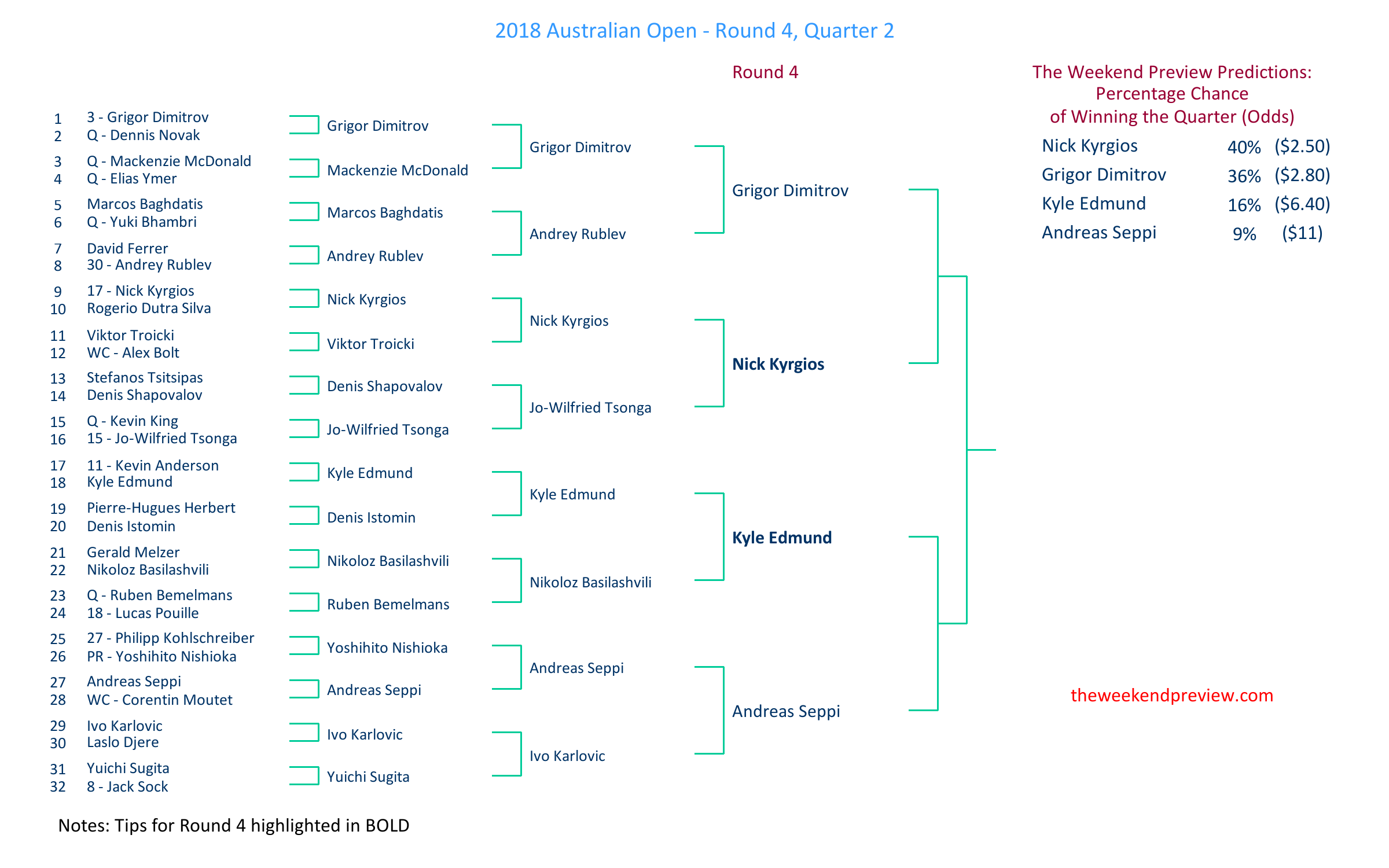 Figure-2: Round 4 – Quarter 2